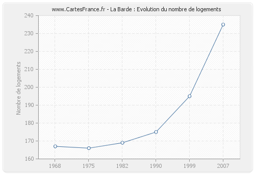 La Barde : Evolution du nombre de logements